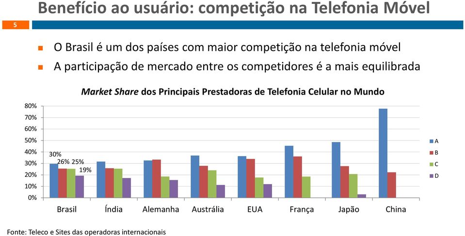 30% 20% 10% 0% 30% 26% 25% 19% Market Share dos Principais Prestadoras de Telefonia Celular no Mundo