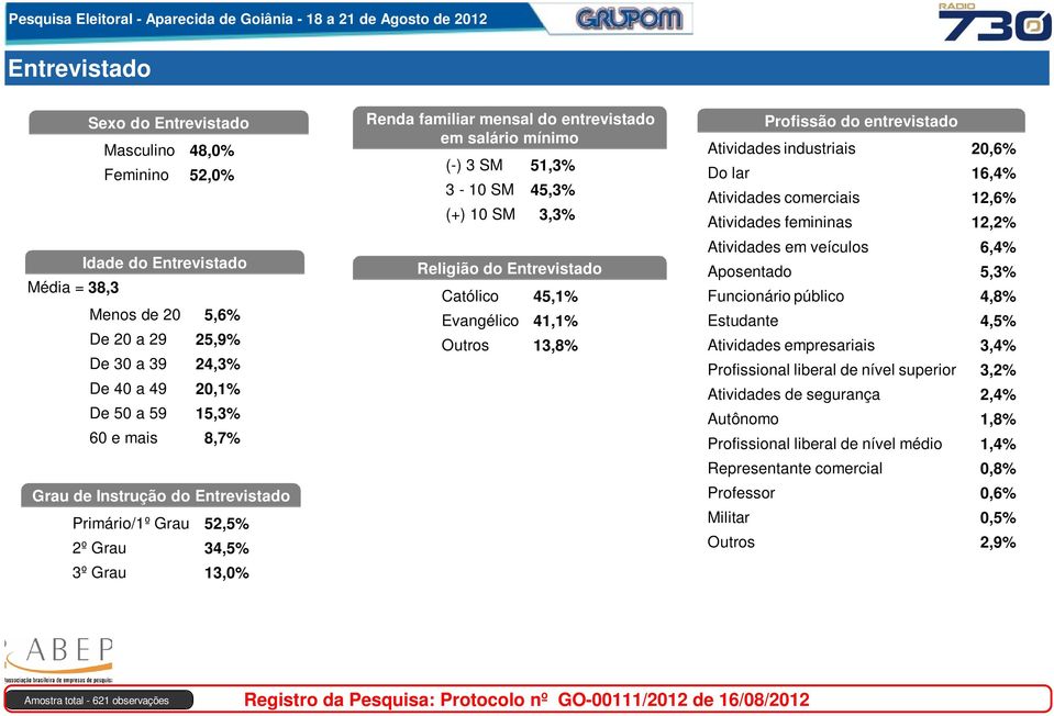 Entrevistado Católico 45,1% Evangélico 41,1% Outros 13,8% Profissão do entrevistado Atividades industriais 20,6% Do lar 16,4% Atividades comerciais 12,6% Atividades femininas 12,2% Atividades em