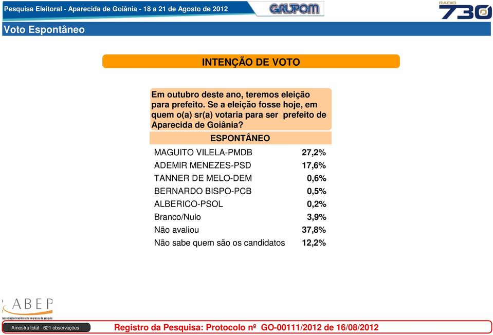 ESPONTÂNEO MAGUITO VILELA-PMDB 27,2% ADEMIR MENEZES-PSD 17,6% TANNER DE MELO-DEM 0,6% BERNARDO