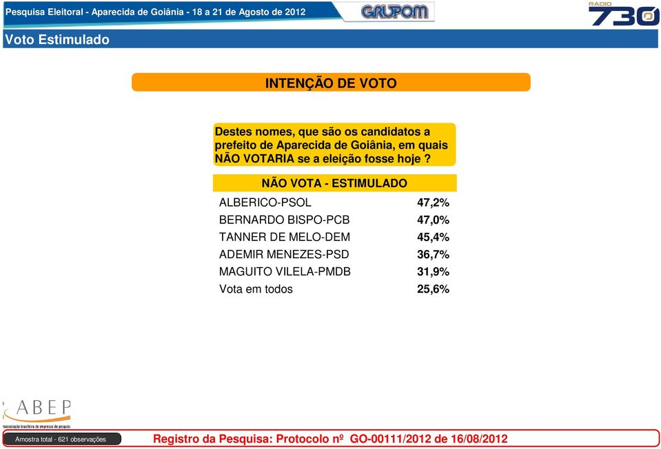 NÃO VOTA - ESTIMULADO ALBERICO-PSOL 47,2% BERNARDO BISPO-PCB 47,0% TANNER DE