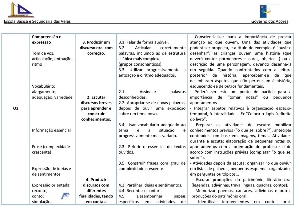 Produzir discursos com diferentes finalidades, tendo em conta a 3.1. Falar de forma audível. 3.2.