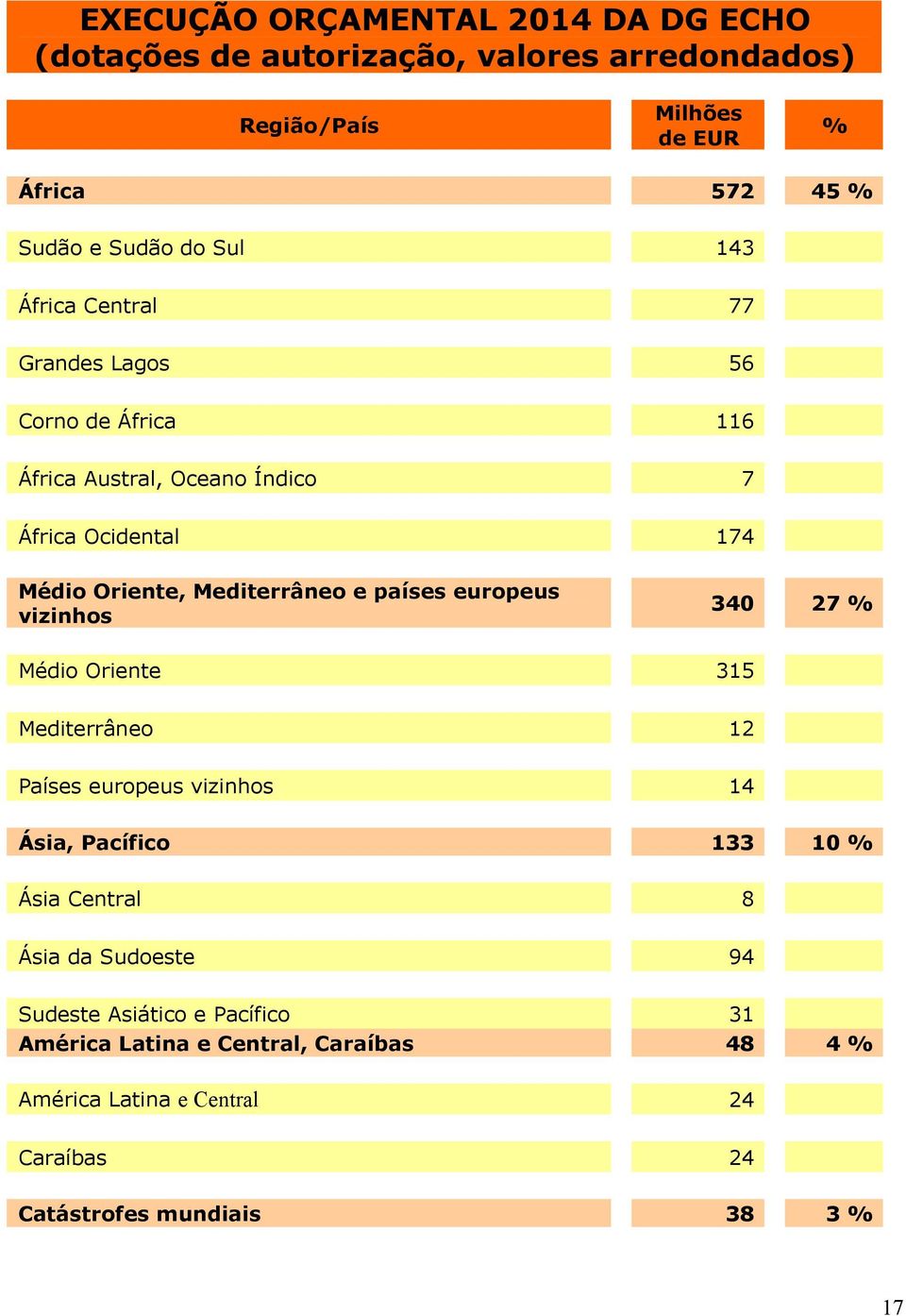 países europeus vizinhos 340 27 % Médio Oriente 315 Mediterrâneo 12 Países europeus vizinhos 14 Ásia, Pacífico 133 10 % Ásia Central 8 Ásia da