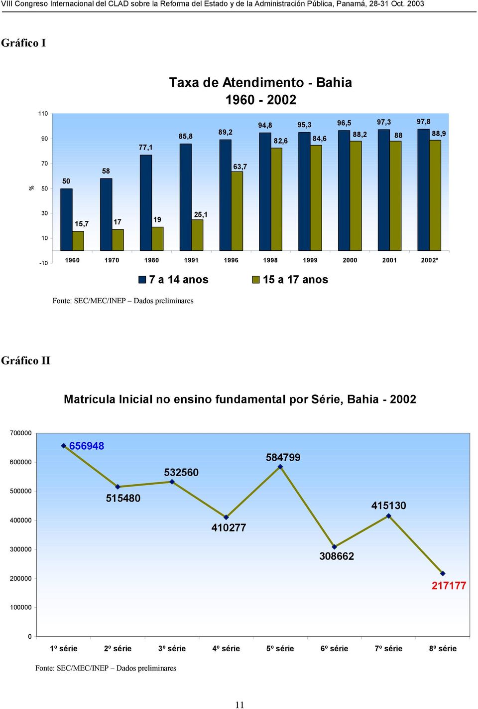 Gráfico II Matrícula Inicial no ensino fundamental por Série, Bahia - 2002 700000 600000 656948 532560 584799 500000 515480 415130 400000