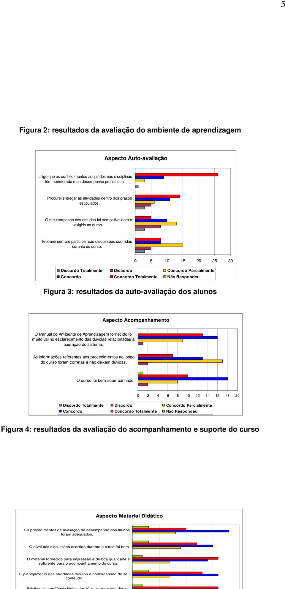 0 5 10 15 20 25 30 Discordo Totalmente Discordo Concordo Parcialmente Concordo Concordo Totalmente Não Respondeu Figura 3: resultados da auto-avaliação dos alunos Aspecto Acompanhamento O Manual do