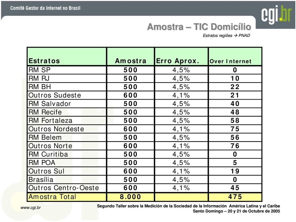 4,5% 40 RM Recife 500 4,5% 48 RM Fortaleza 500 4,5% 58 Outros Nordeste 600 4,1% 75 RM Belem 500 4,5% 56 Outros