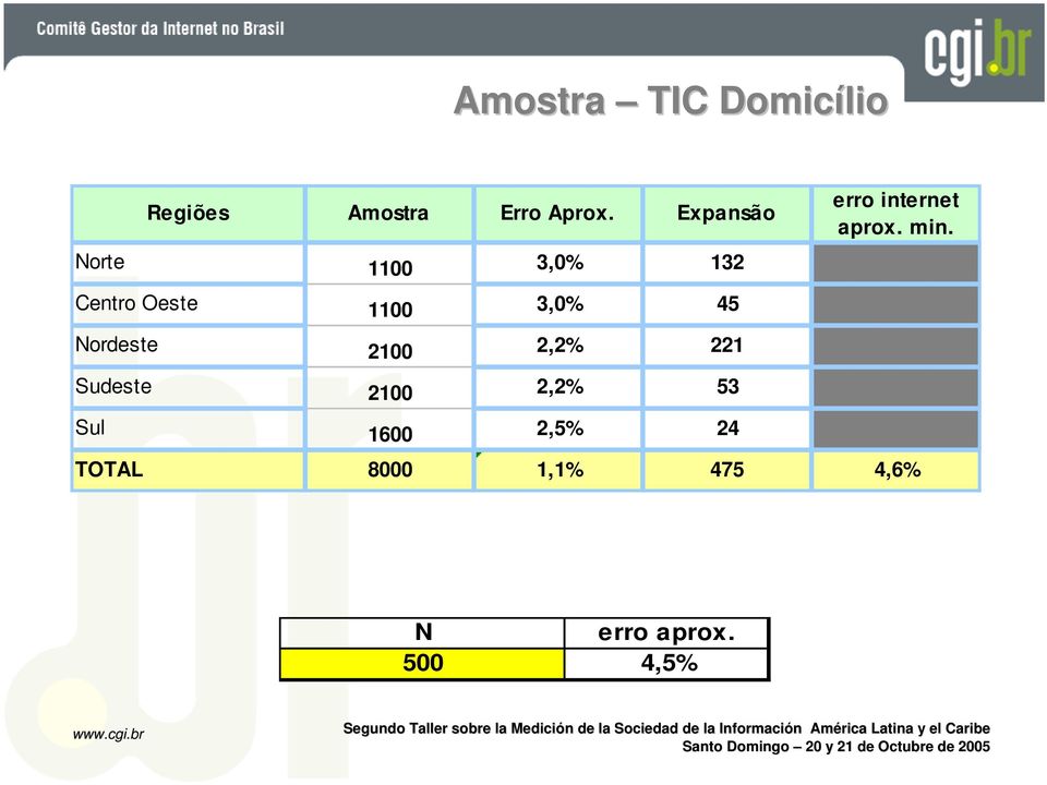 Centro Oeste 1100 3,0% 45 Nordeste 2100 2,2% 221 Sudeste