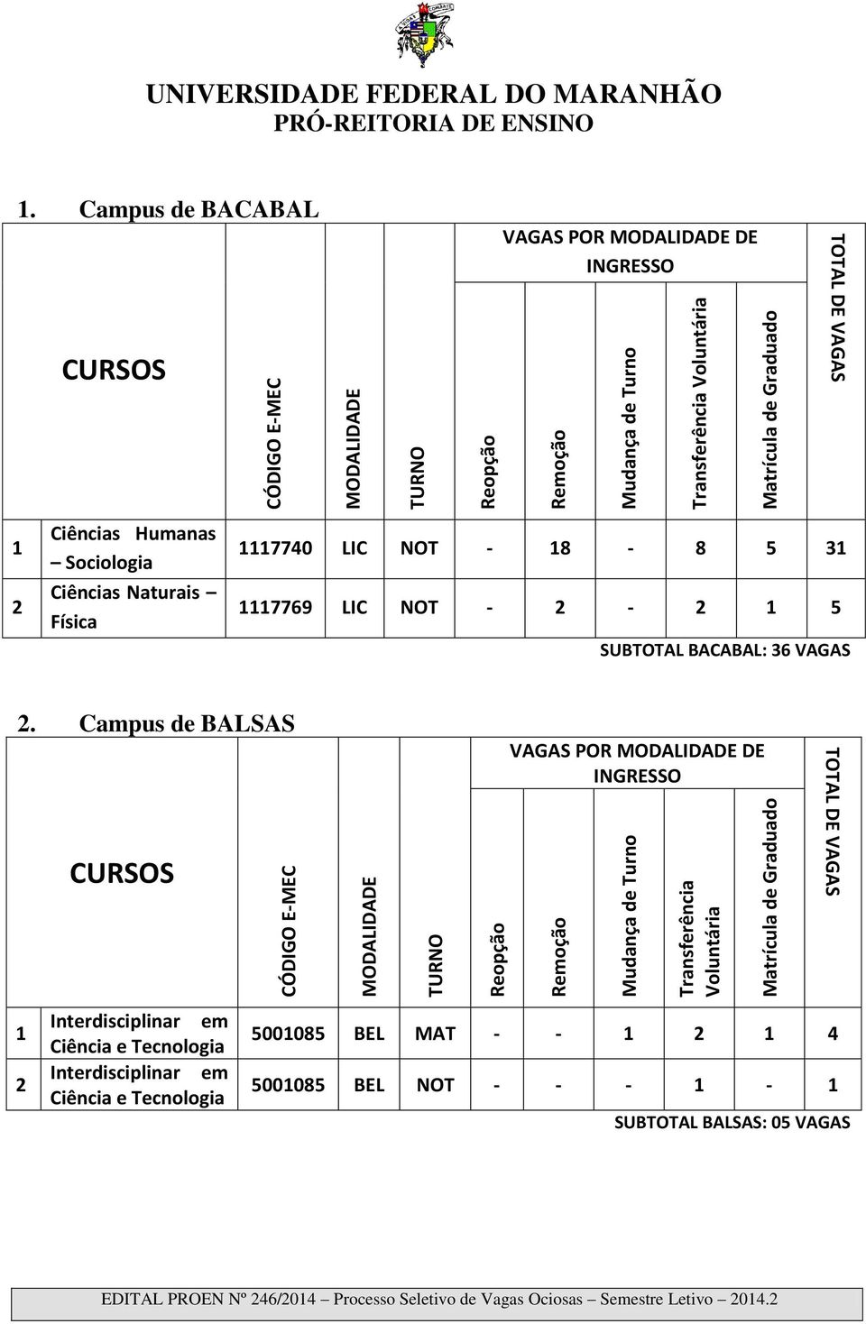 Campus de BACABAL VAGAS POR MODALIDADE DE INGRESSO CURSOS 1 2 Ciências Humanas Sociologia Ciências Naturais Física 1117740 LIC NOT - 18-8 5 31 1117769 LIC NOT - 2-2 1 5