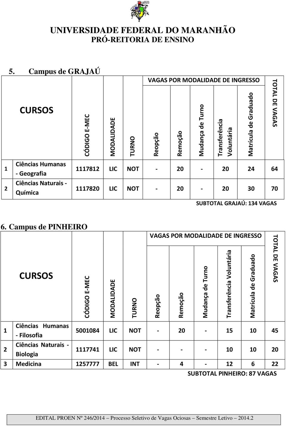 Campus de GRAJAÚ VAGAS POR MODALIDADE DE INGRESSO CURSOS 1 2 Ciências Humanas - Geografia Ciências Naturais - Química 1117812 LIC NOT - 20-20 24 64 1117820 LIC NOT - 20-20 30 70