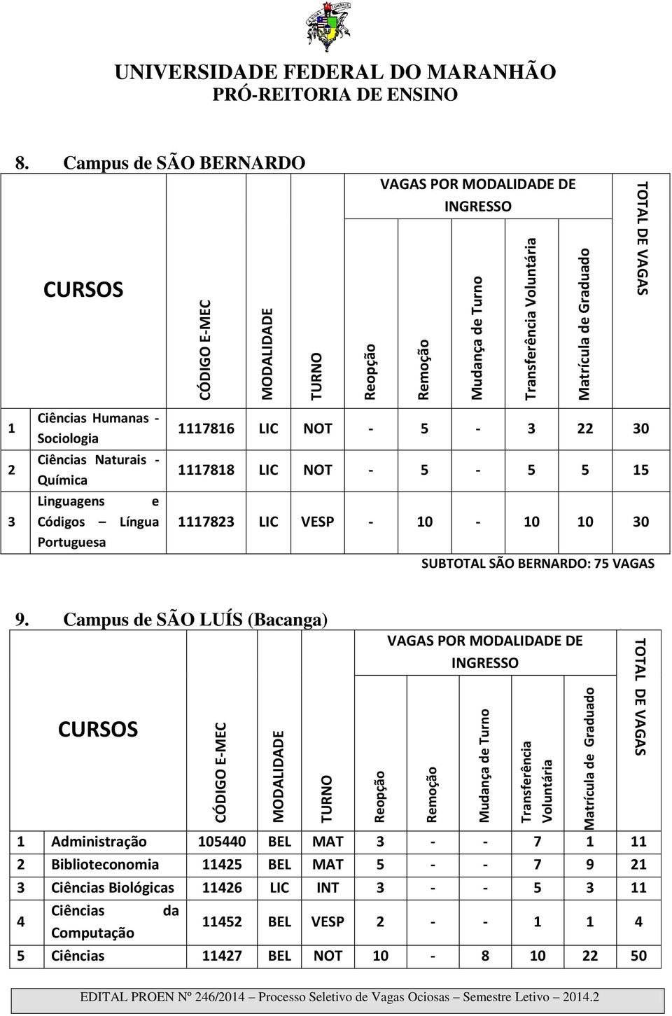 Campus de SÃO BERNARDO VAGAS POR MODALIDADE DE INGRESSO CURSOS 1 2 3 Ciências Humanas - Sociologia Ciências Naturais - Química Linguagens e Códigos Língua Portuguesa 1117816 LIC NOT - 5-3 22 30