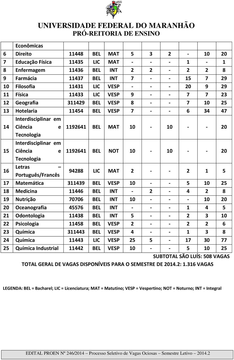 - 20 Interdisciplinar em 15 Ciência e 1192641 BEL NOT 10-10 - - 20 Tecnologia 16 Letras Português/Francês 94288 LIC MAT 2 - - 2 1 5 17 Matemática 311439 BEL VESP 10 - - 5 10 25 18 Medicina 11446 BEL