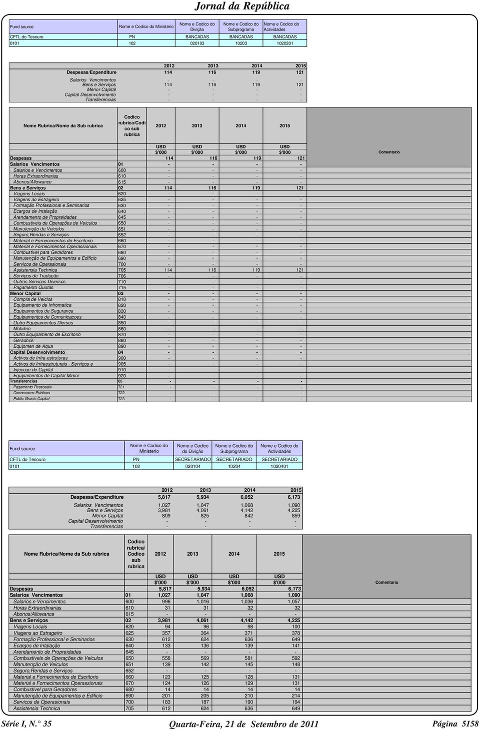 Rubrica/Nome da Sub rubrica Codico rubrica/codi co sub rubrica 2012 2013 2014 2015 USD USD USD USD $'000 $'000 $'000 $'000 Despesas 114 116 119 121 Salarios Vencimentos 01 - - - - Salarios e