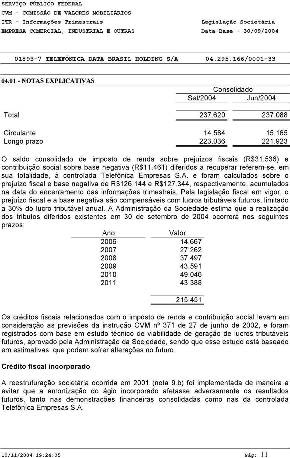 e foram calculados sobre o prejuízo fiscal e base negativa de R$126.144 e R$127.344, respectivamente, acumulados na data do encerramento das informações trimestrais.