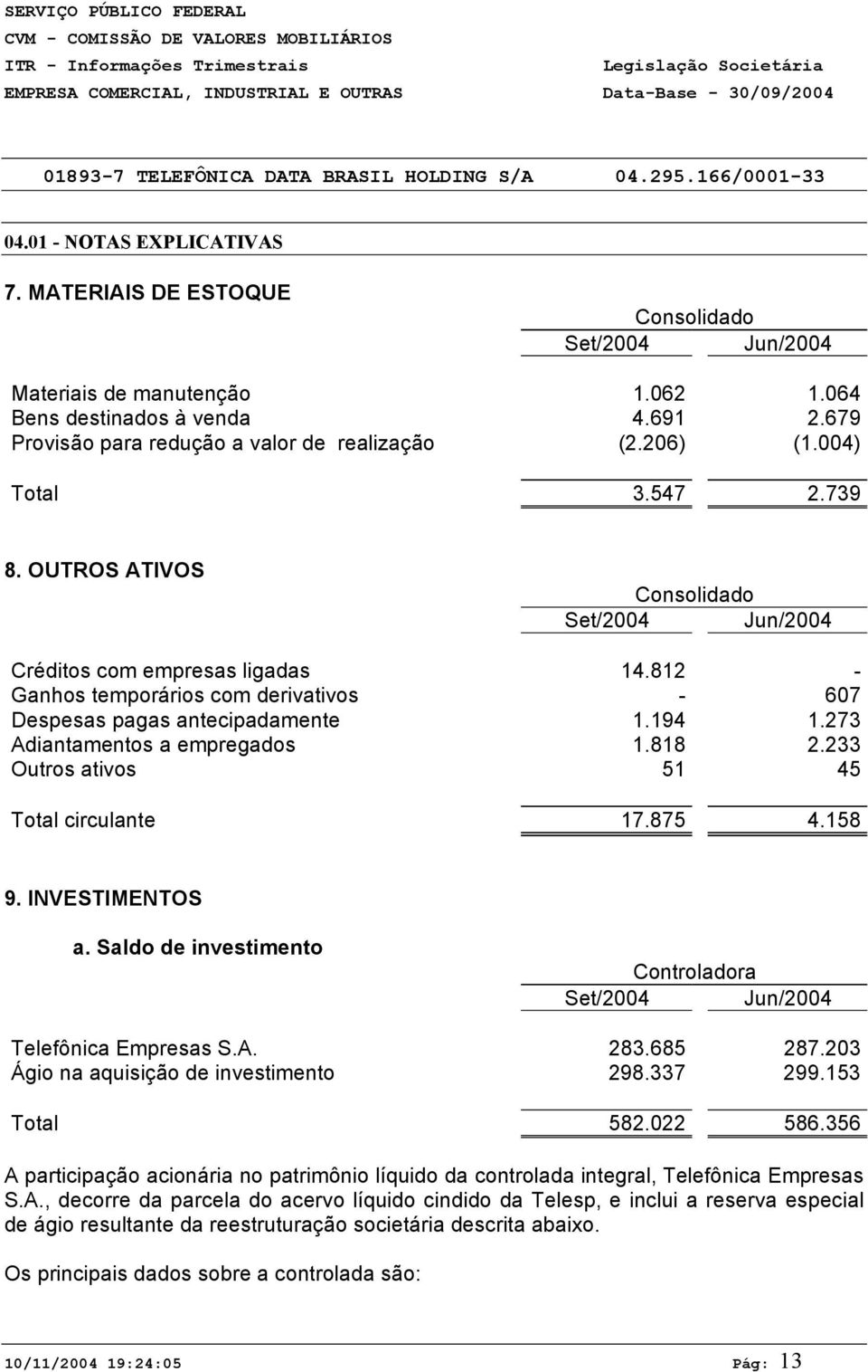 233 Outros ativos 51 45 Total circulante 17.875 4.158 9. INVESTIMENTOS a. Saldo de investimento Controladora Set/2004 Jun/2004 Telefônica Empresas S.A. 283.685 287.