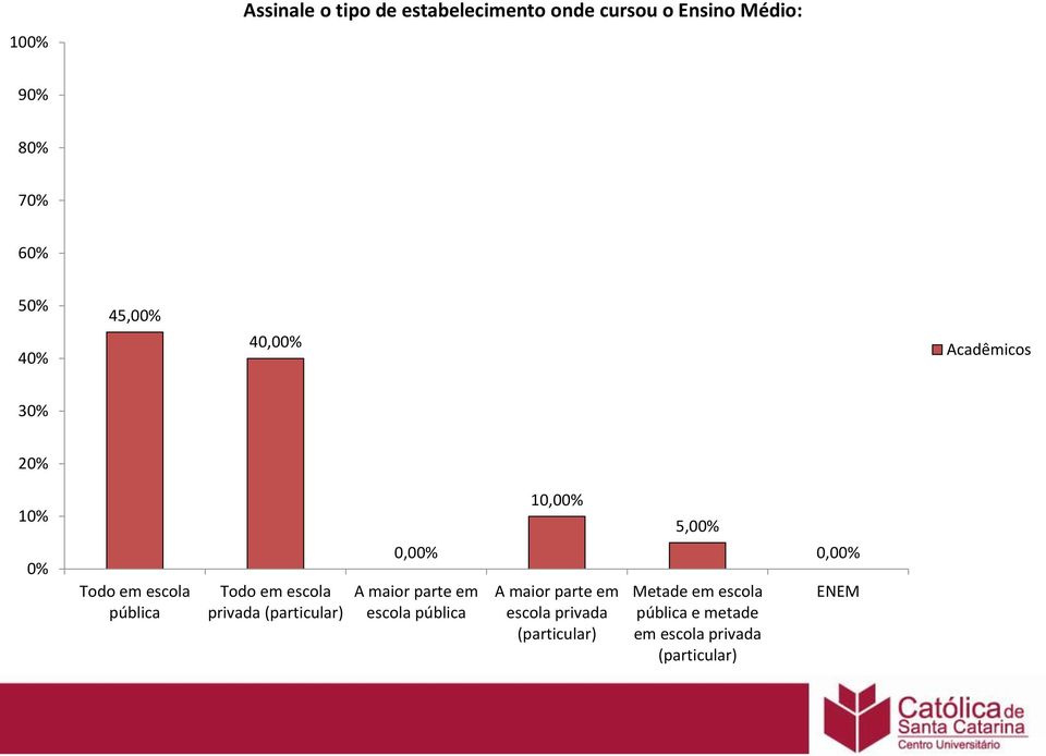 maior parte em escola pública 1 A maior parte em escola privada