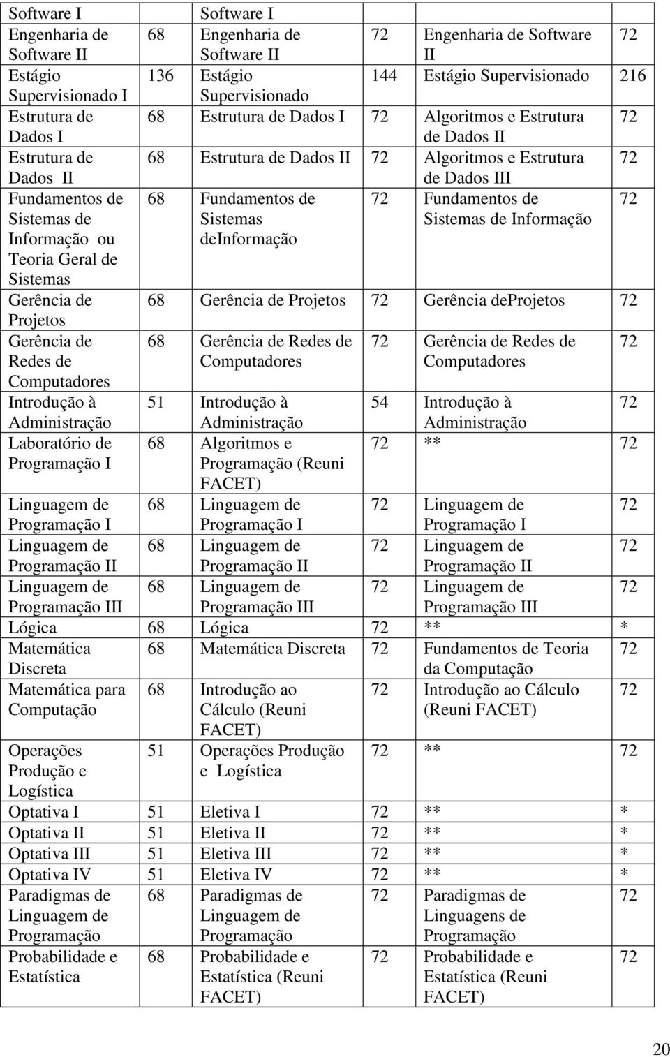 Fundamentos de 72 Fundamentos de 72 Sistemas de Informação ou Teoria Geral de Sistemas Sistemas deinformação Sistemas de Informação Gerência de 68 Gerência de Projetos 72 Gerência deprojetos 72