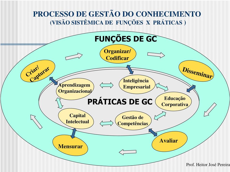 Codificar Inteligência Empresarial PRÁTICAS DE GC Educação Corporativa