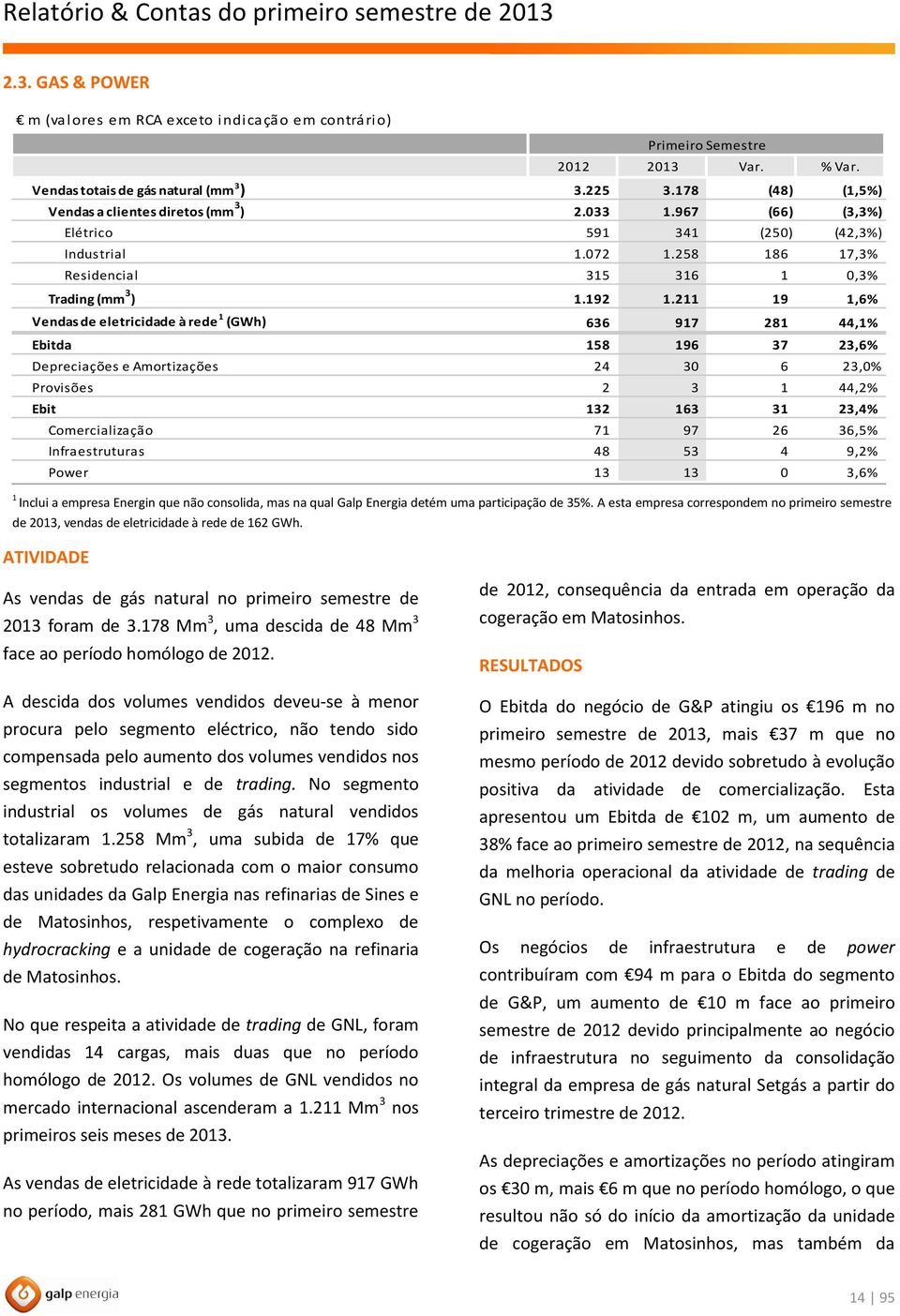 211 19 1,6% Vendas de eletricidade à rede 1 (GWh) 636 917 281 44,1% Ebitda 158 196 37 23,6% Depreciações e Amortizações 24 30 6 23,0% Provisões 2 3 1 44,2% Ebit 132 163 31 23,4% Comercialização 71 97