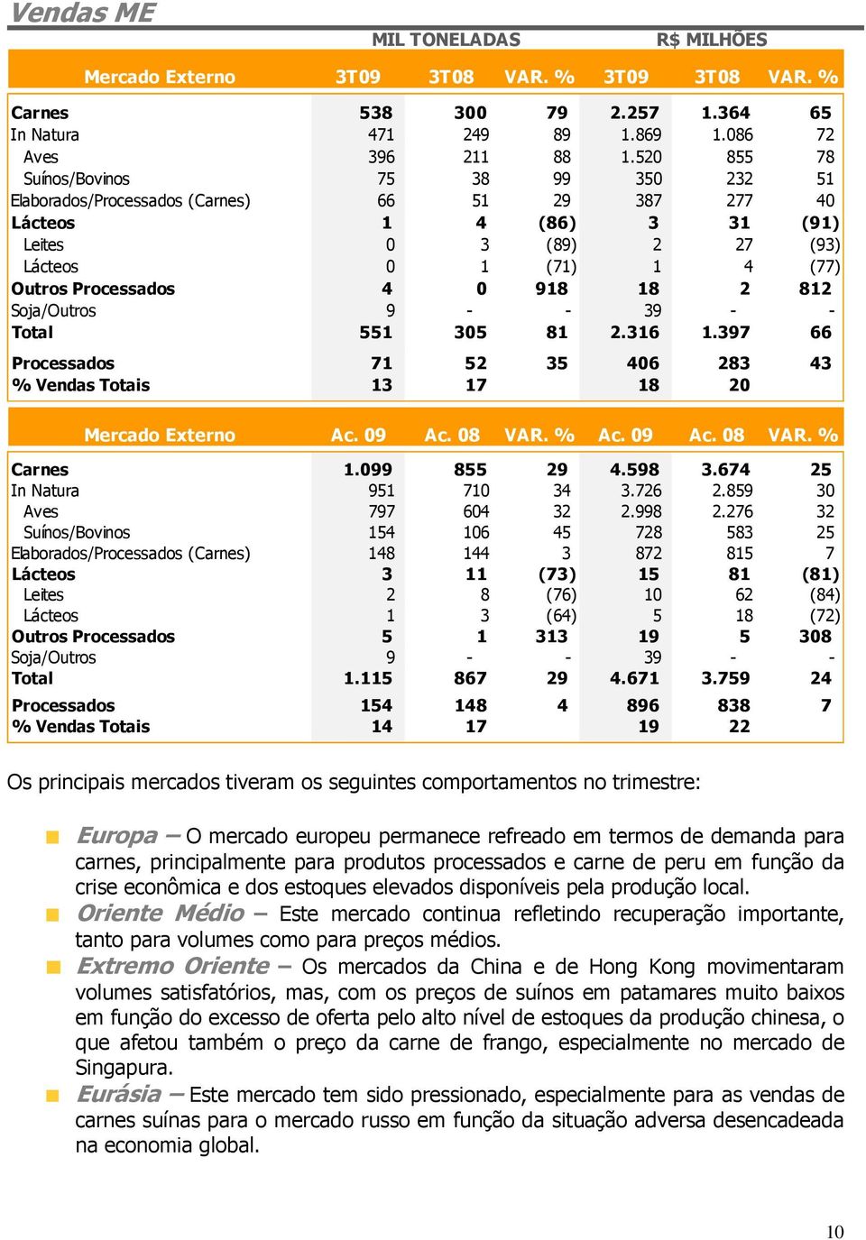 918 18 2 812 Soja/Outros 9 - - 39 - - Total 551 305 81 2.316 1.397 66 Processados 71 52 35 406 283 43 % Vendas Totais 13 17 18 20 Mercado Externo Ac. 09 Ac. 08 VAR. % Ac. 09 Ac. 08 VAR. % Carnes 1.