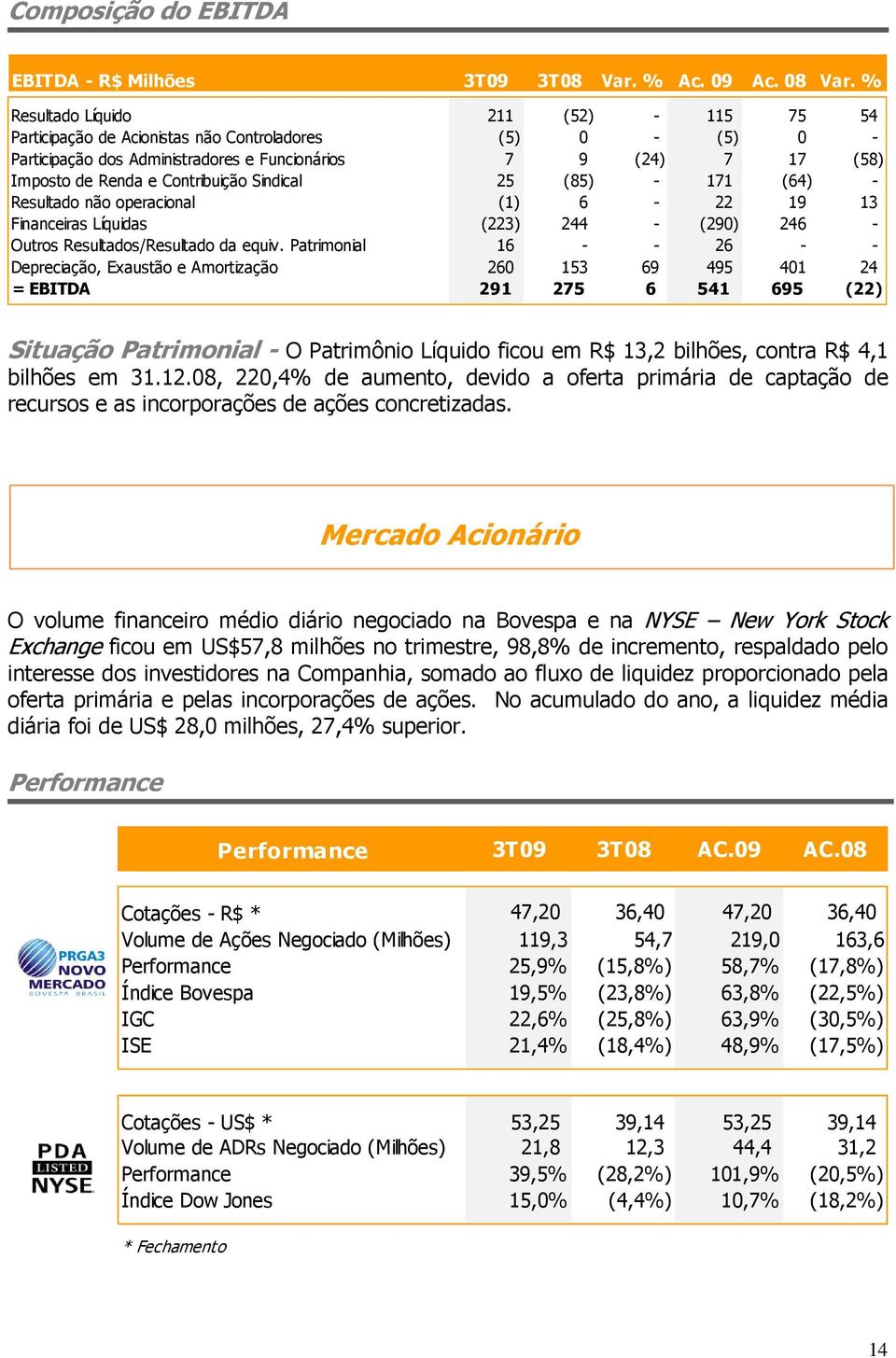 Contribuição Sindical 25 (85) - 171 (64) - Resultado não operacional (1) 6-22 19 13 Financeiras Líquidas (223) 244 - (290) 246 - Outros Resultados/Resultado da equiv.