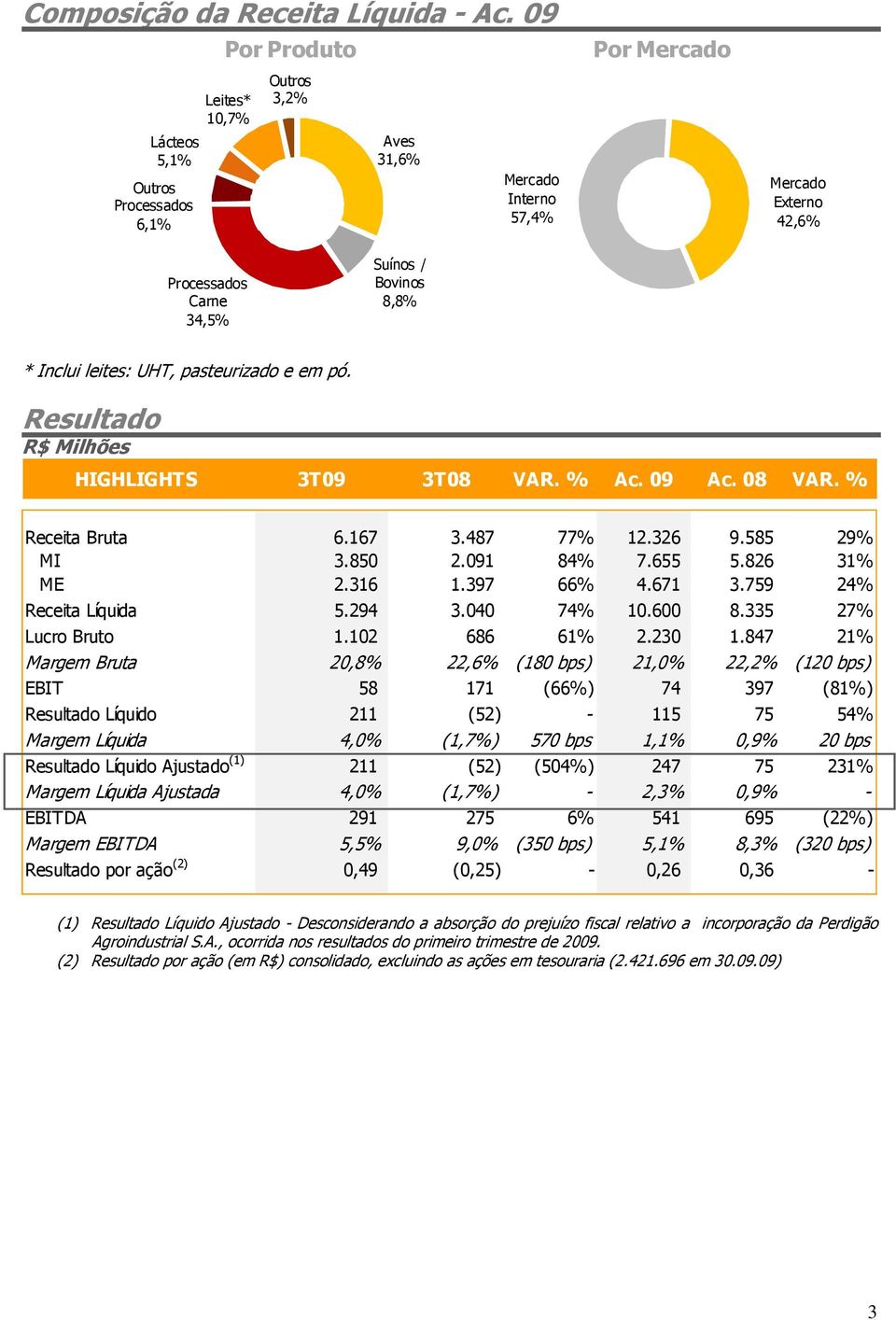 leites: UHT, pasteurizado e em pó. Resultado R$ Milhões HIGHLIGHTS 3T09 3T08 VAR. % Ac. 09 Ac. 08 VAR. % Receita Bruta 6.167 3.487 77% 12.326 9.585 29% MI 3.850 2.091 84% 7.655 5.826 31% ME 2.316 1.