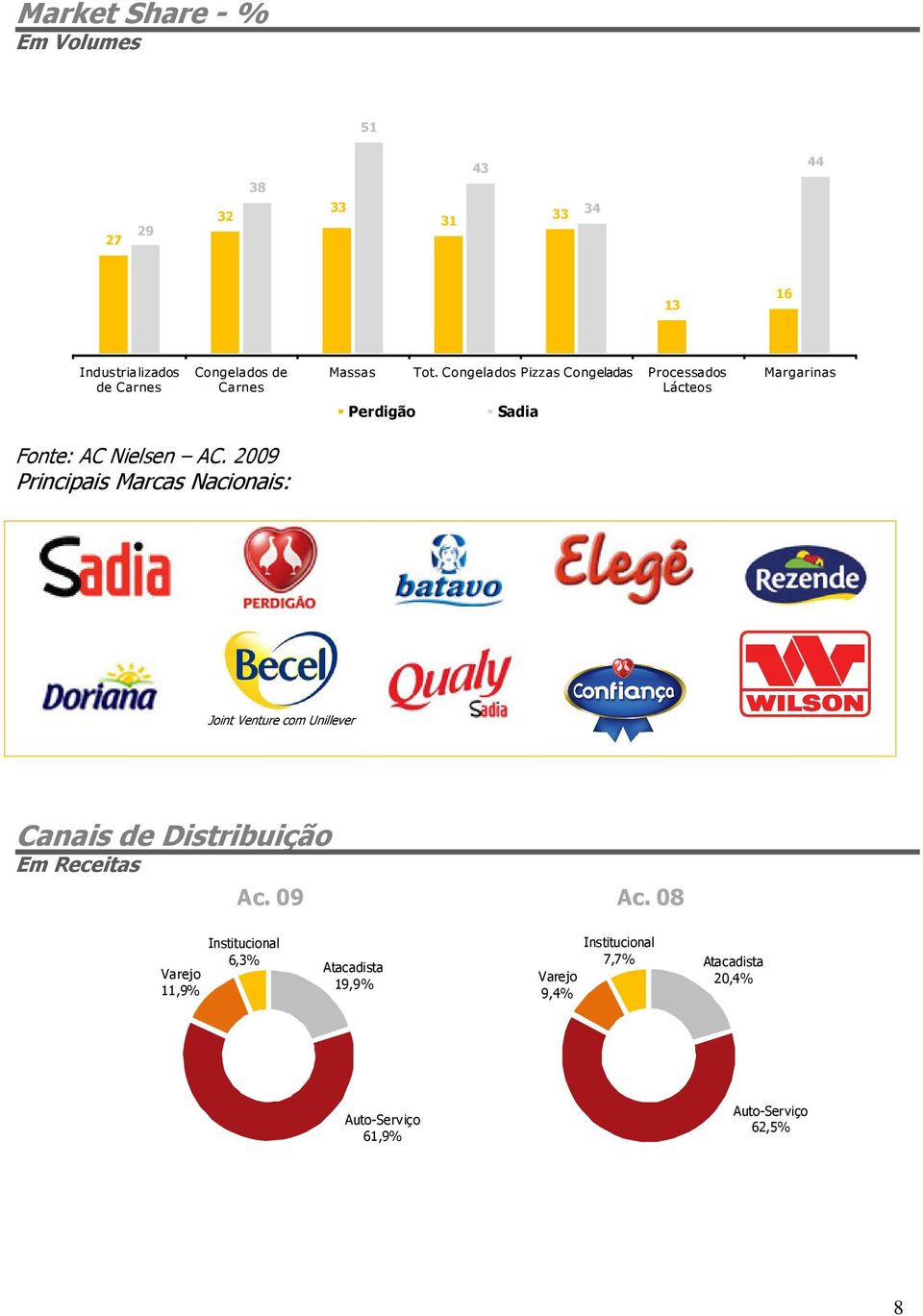 2009 Principais Marcas Nacionais: Joint Venture com Unillever Canais de Distribuição Em Receitas Varejo 11,9% Ac.
