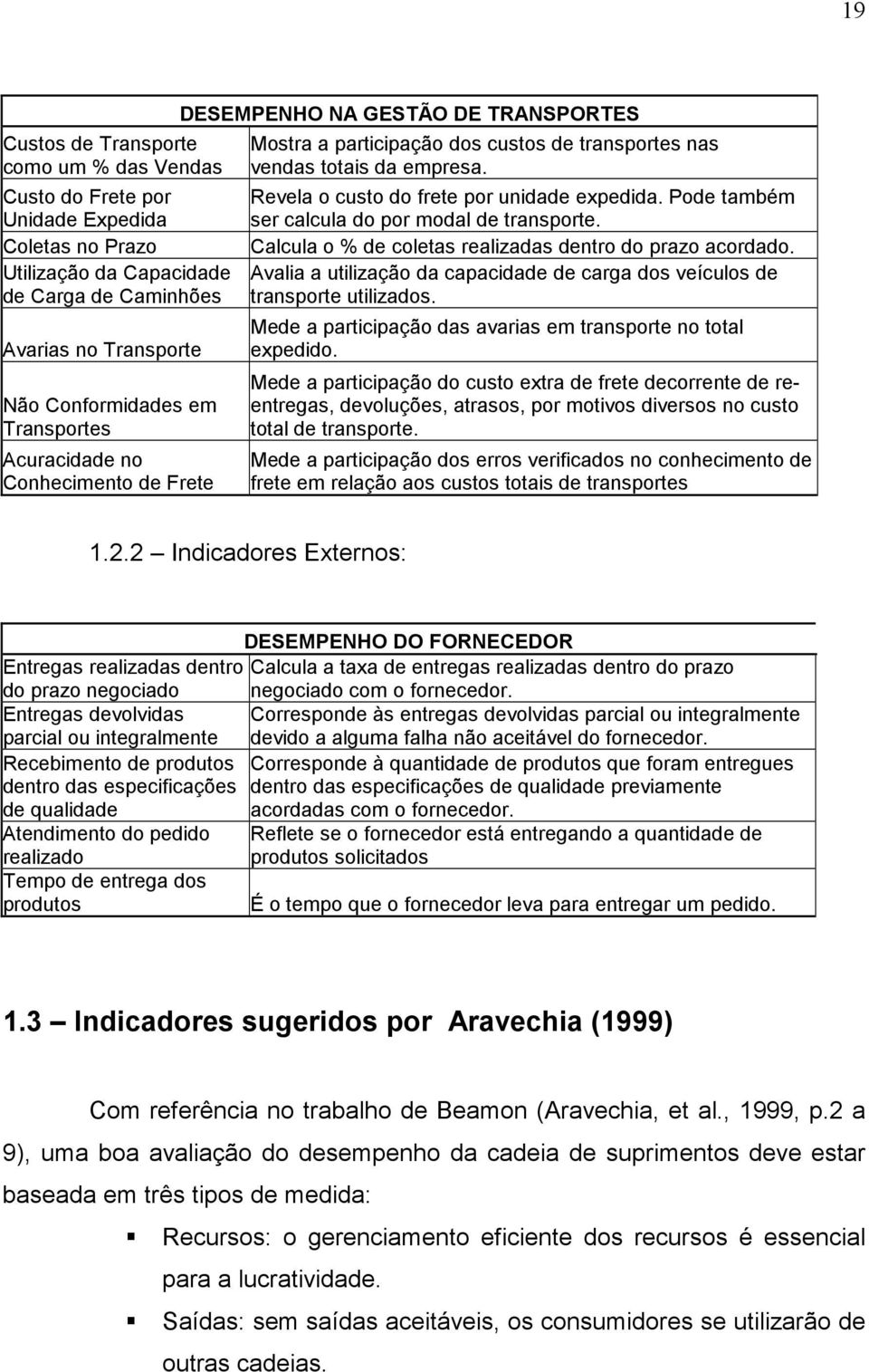 Pode também ser calcula do por modal de transporte. Calcula o % de coletas realizadas dentro do prazo acordado. Avalia a utilização da capacidade de carga dos veículos de transporte utilizados.