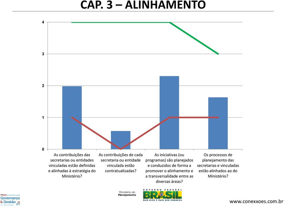 As iniciativas (ou programas) são planejados e conduzidos de forma a promover o alinhamento e a transversalidade