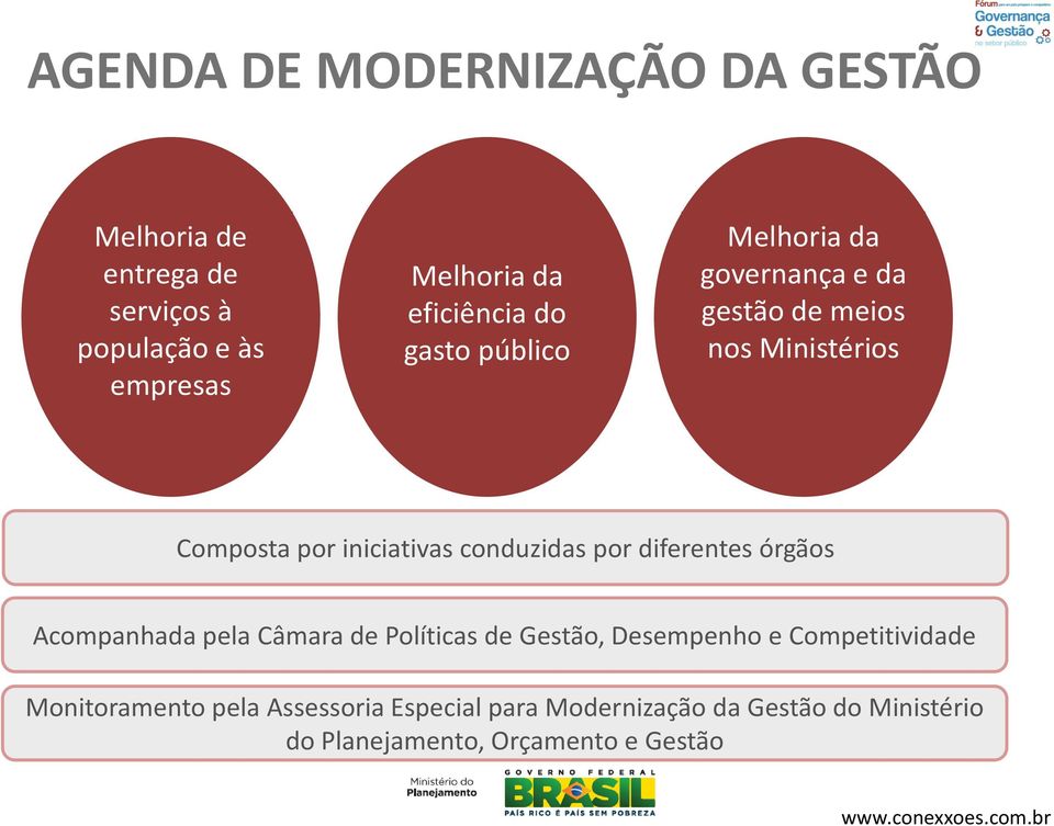 iniciativas conduzidas por diferentes órgãos Acompanhada pela Câmara de Políticas de Gestão, Desempenho e