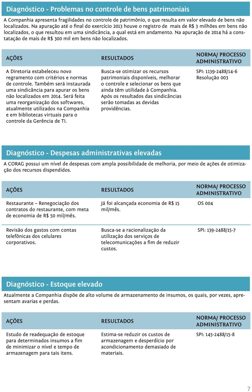 Na apuração de 2014 há a constatação de mais de R$ 300 mil em bens não localizados. A Diretoria estabeleceu novo regramento com critérios e normas de controle.