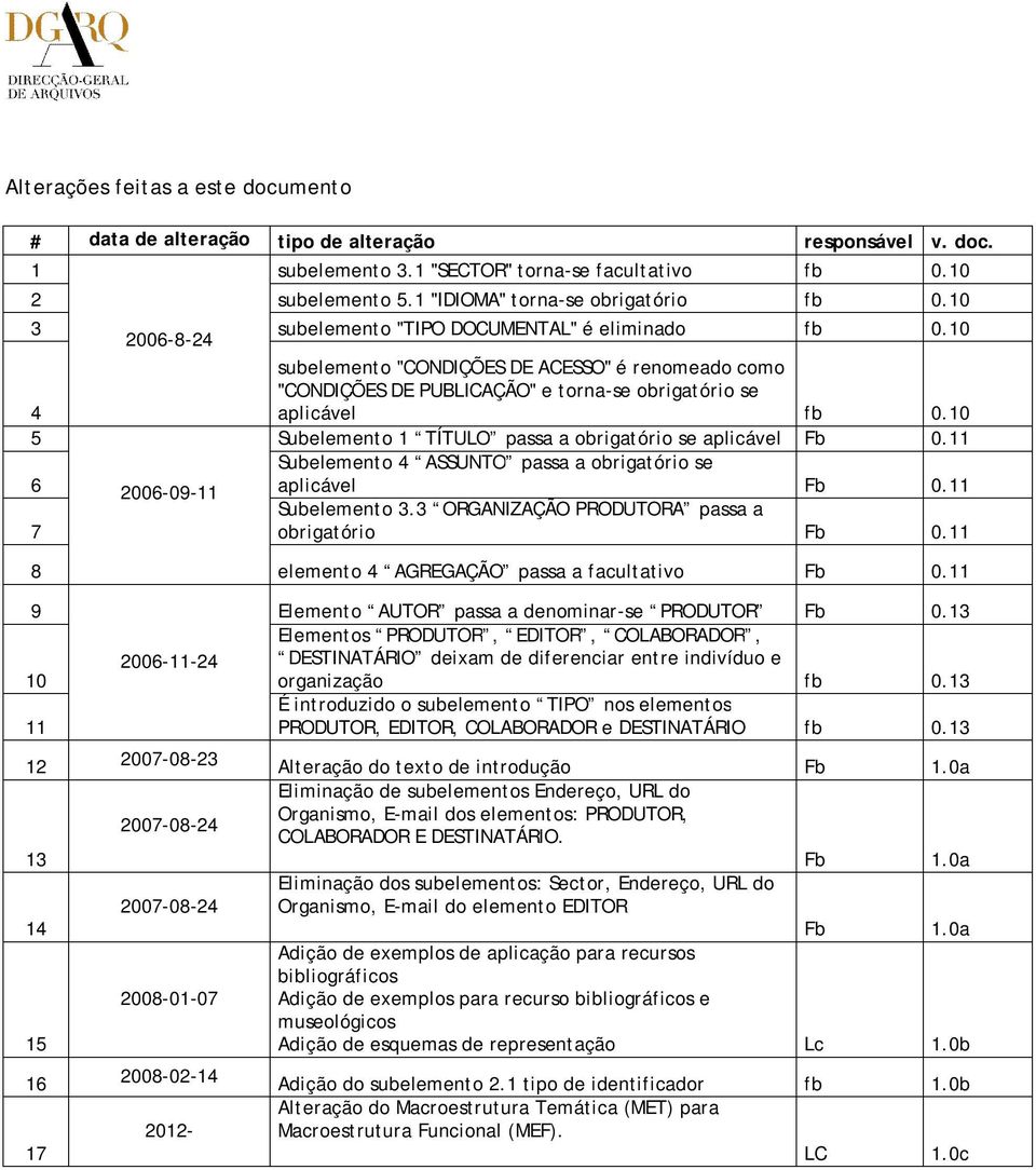 10 subelemento "CONDIÇÕES DE ACESSO" é renomeado como "CONDIÇÕES DE PUBLICAÇÃO" e torna-se obrigatório se 4 aplicável fb 0.10 5 Subelemento 1 TÍTULO passa a obrigatório se aplicável Fb 0.