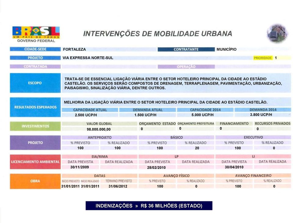 MELHORIA DA LIGAÇÃO VIÁRIA ENTRE O SETOR HOTELEIRO PRINCIPAL DA CIDADE AO ESTÁDIO CASTELÃO. 2.500 UCP/H 1.500 UCP/H 5.000 UCP/H 3.800 UCP/H 98.