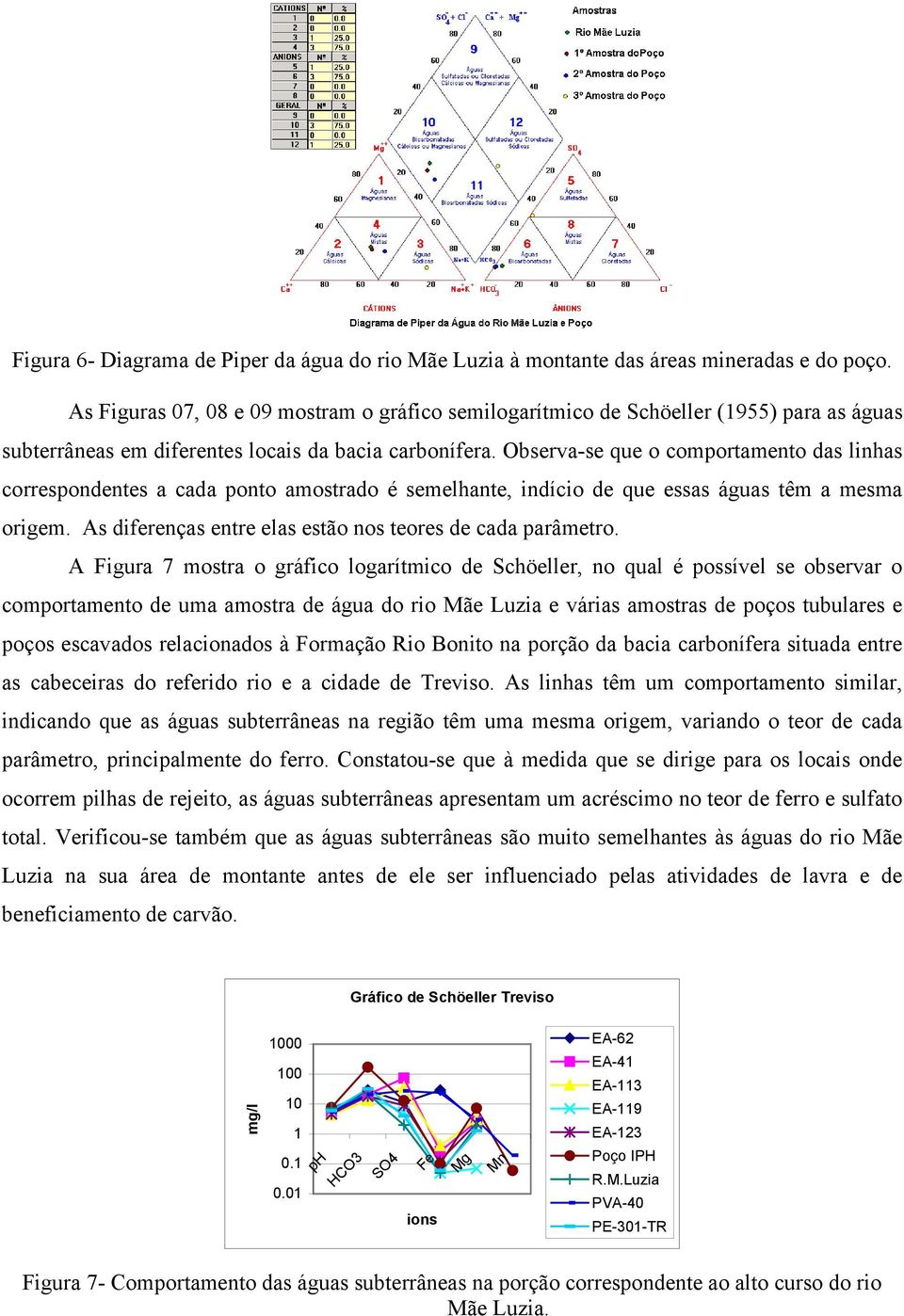 A Figur 7 mtr gráfic lgrítmic de Schöeller, n qul é pível e bervr cmprtment de um mtr de águ d ri Mãe Luzi e vári mtr de pç tubulre e pç ecvd relcind à Frmçã Bnit n prçã d bci crbnífer itud entre