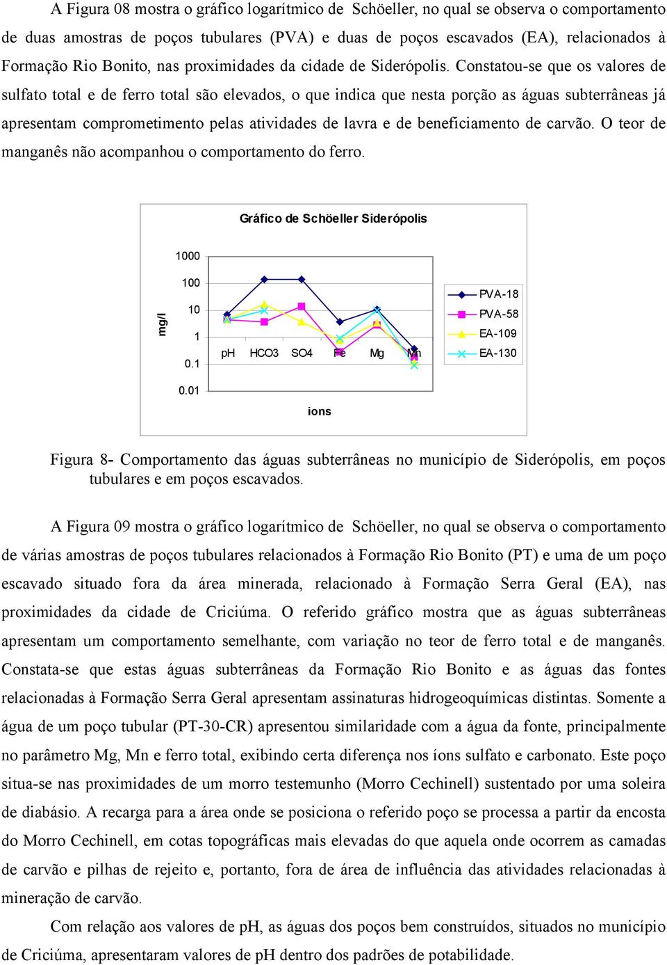 O ter de mngnê nã cmpnhu cmprtment d ferr. Gráfic de Schöeller Siderópli 1000 mg/l 100 10 1 0.1 ph HCO3 SO4 Fe Mg Mn PVA-18 PVA-58 EA-109 EA-130 0.