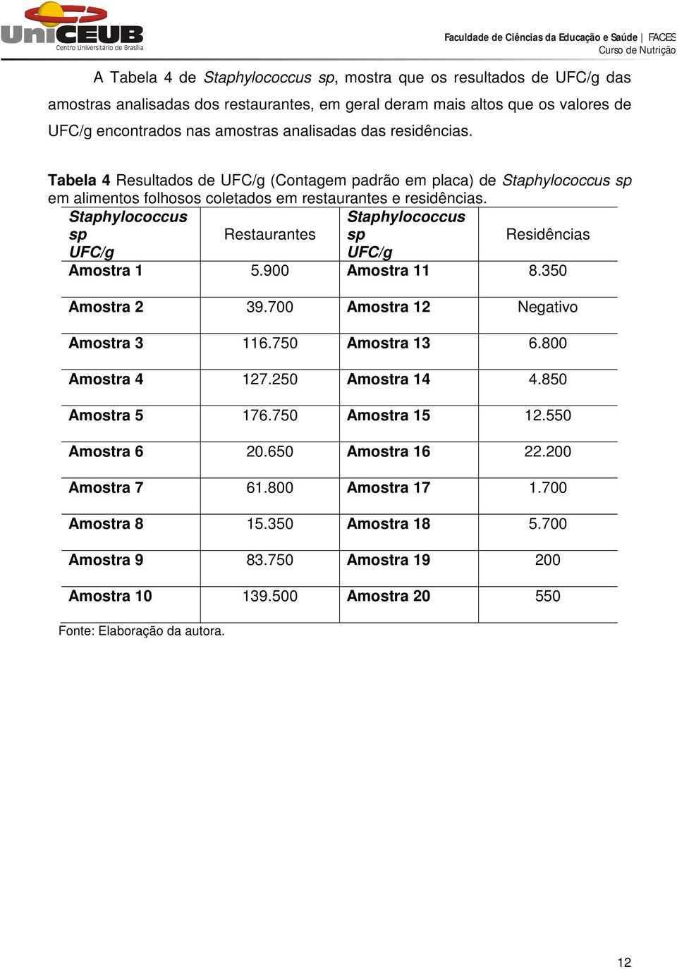 Staphylococcus sp Restaurantes Staphylococcus sp Residências UFC/g UFC/g Amostra 1 5.900 Amostra 11 8.350 Amostra 2 39.700 Amostra 12 Negativo Amostra 3 116.750 Amostra 13 6.800 Amostra 4 127.