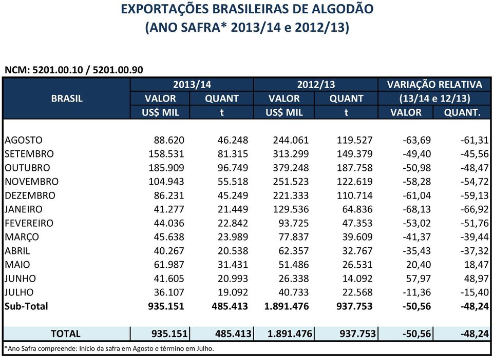 333 110.714-61,04-59,13 JANEIRO 41.277 21.449 129.536 64.836-68,13-66,92 FEVEREIRO 44.036 22.842 93.725 47.353-53,02-51,76 MARÇO 45.638 23.989 77.837 39.609-41,37-39,44 ABRIL 40.267 20.538 62.357 32.