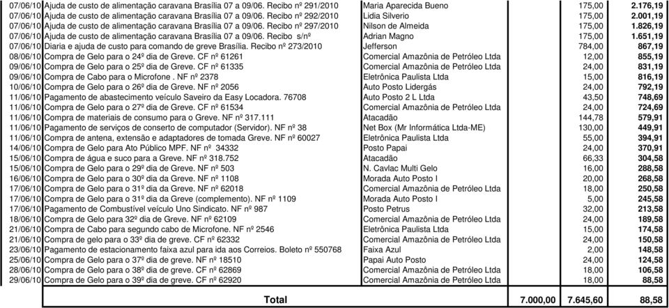 826,19 07/06/10 Ajuda de custo de alimentação caravana Brasília 07 a 09/06. Recibo s/nº Adrian Magno 175,00 1.651,19 07/06/10 Diaria e ajuda de custo para comando de greve Brasília.
