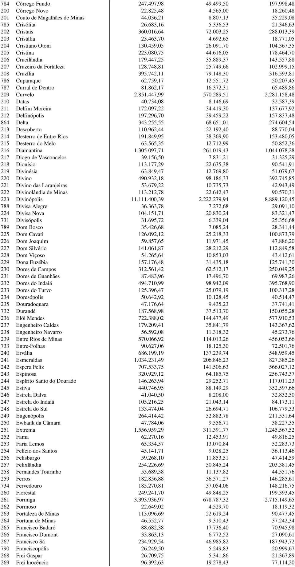 464,70 206 Crucilândia 179.447,25 35.889,37 143.557,88 207 Cruzeiro da Fortaleza 128.748,81 25.749,66 102.999,15 208 Cruzília 395.742,11 79.148,30 316.593,81 786 Cuparaque 62.759,17 12.551,72 50.