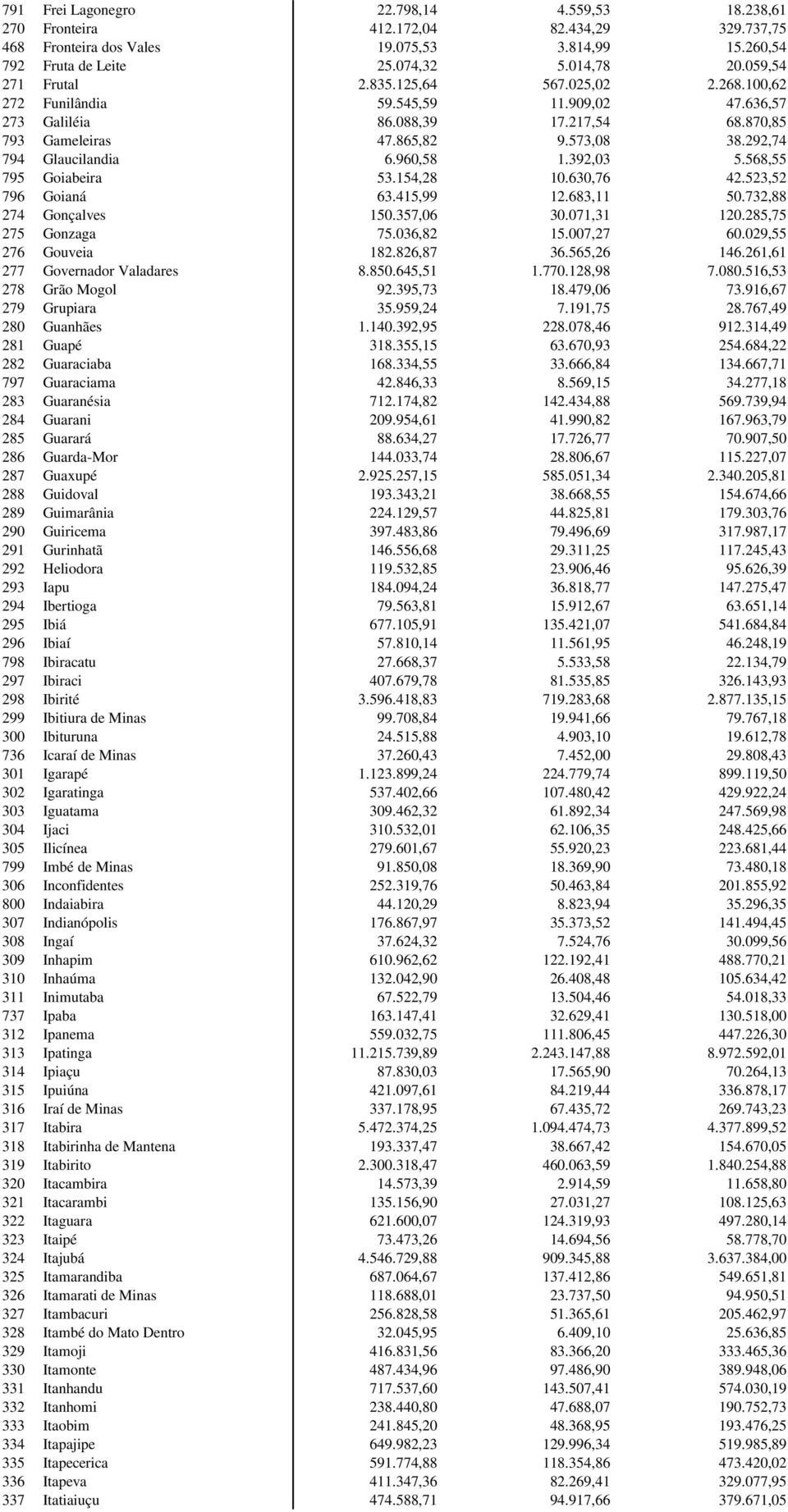 292,74 794 Glaucilandia 6.960,58 1.392,03 5.568,55 795 Goiabeira 53.154,28 10.630,76 42.523,52 796 Goianá 63.415,99 12.683,11 50.732,88 274 Gonçalves 150.357,06 30.071,31 120.285,75 275 Gonzaga 75.