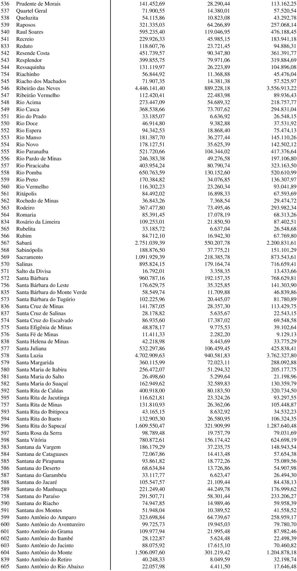 391,77 543 Resplendor 399.855,75 79.971,06 319.884,69 544 Ressaquinha 131.119,97 26.223,89 104.896,08 754 Riachinho 56.844,92 11.368,88 45.476,04 545 Riacho dos Machados 71.907,35 14.381,38 57.