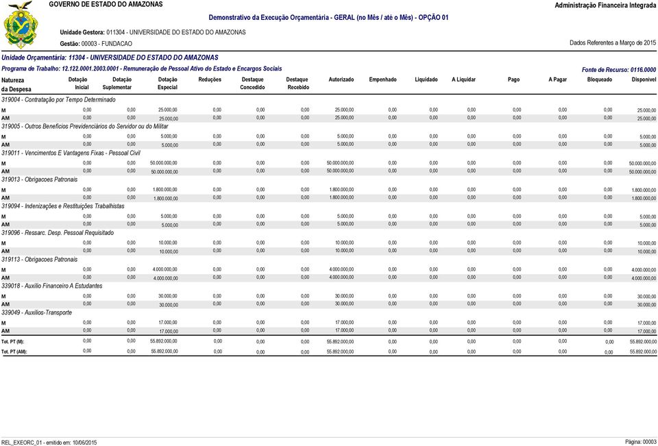 0001 - Remuneração de Pessoal Ativo do Estado e Encargos Sociais 319004 - Contratação por Tempo Determinado 25.00 25.00 25.00 A 25.00 25.00 25.00 319005 - Outros Benefícios Previdenciários do Servidor ou do ilitar 5.