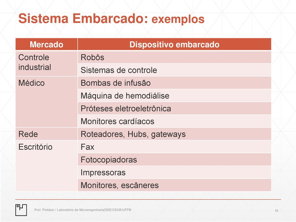 Próteses eletroeletrônica Monitores cardíacos Roteadores, Hubs, gateways Fax