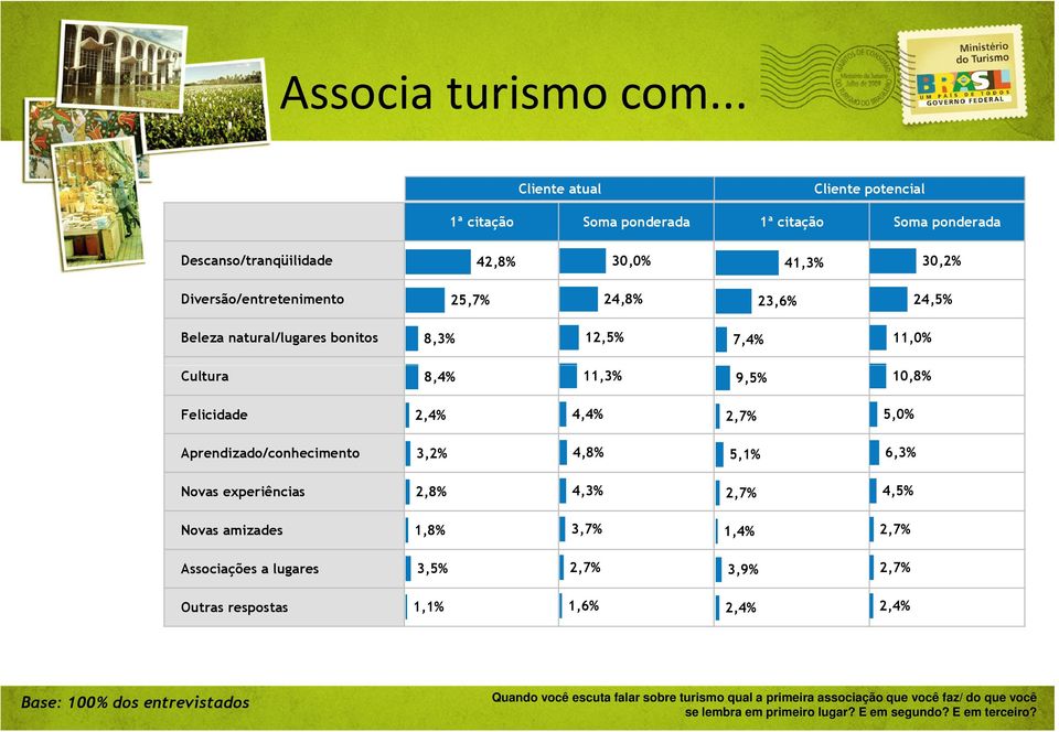 Beleza natural/lugares bonitos 8,3% 12,5% 7,4% 11,0% Cultura 8,4% 11,3% 9,5% 10,8% Felicidade 2,4% 4,4% 2,7% 5,0% Aprendizado/conhecimento 3,2% 4,8% 5,1% 6,3% Novas