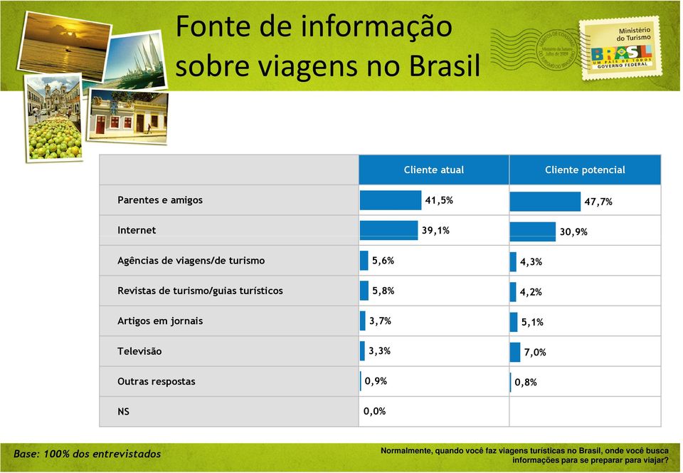 jornais 3,7% 5,1% Televisão 3,3% 7,0% Outras respostas 0,9% 0,8% NS 0,0% Base: 100% dos entrevistados