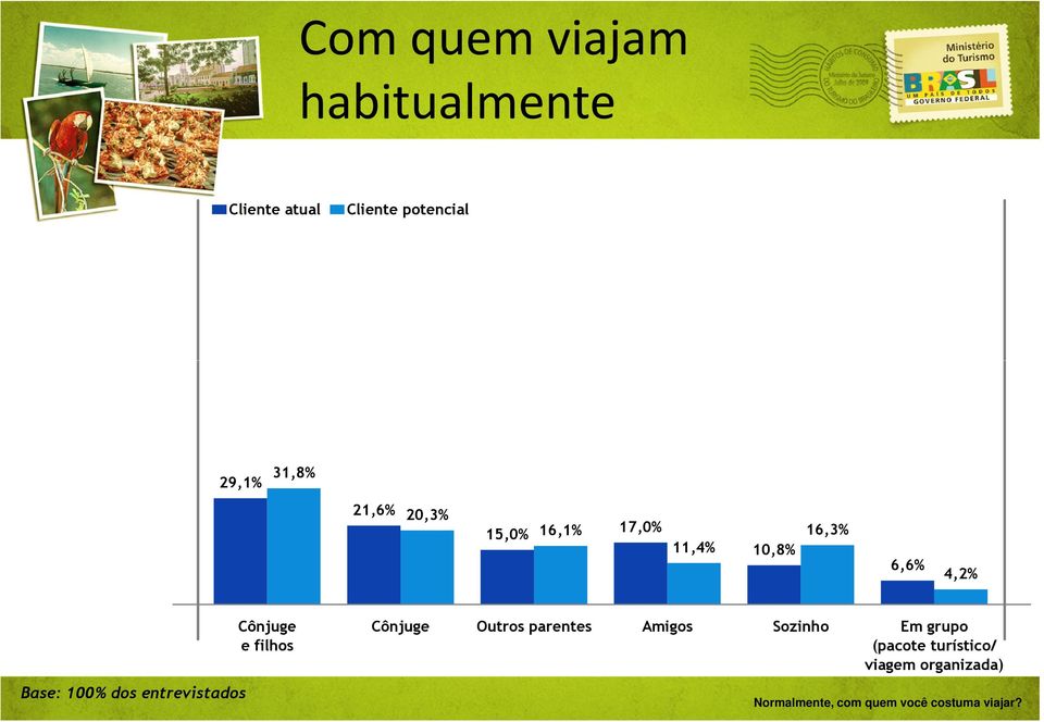 entrevistados Cônjuge e filhos Cônjuge Outros parentes Amigos Sozinho Em