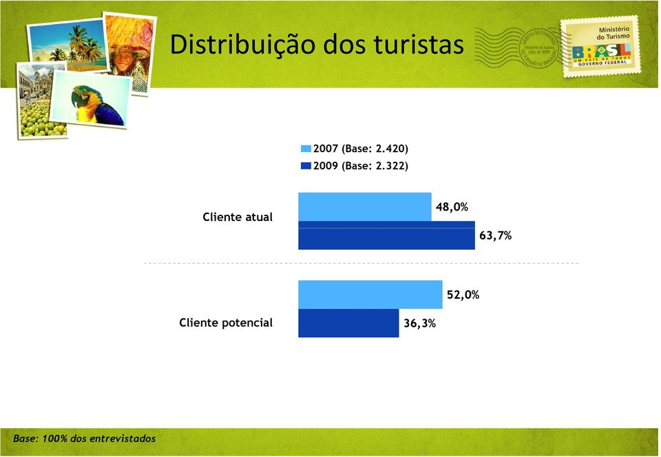 322) 48,0% 63,7% 52,0% Cliente