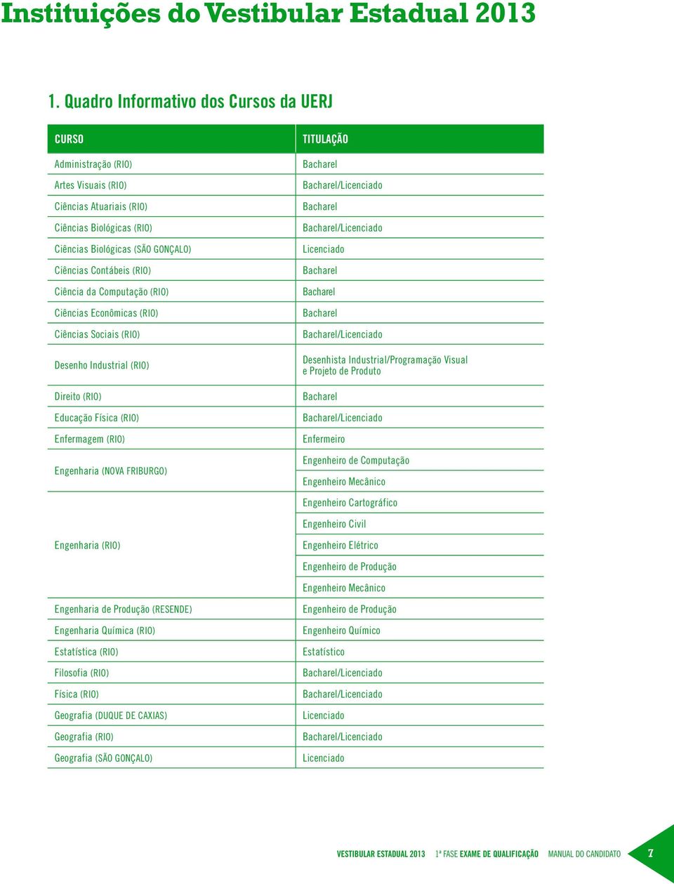 Ciência da Computação (RIO) Ciências Econômicas (RIO) Ciências Sociais (RIO) Desenho Industrial (RIO) Direito (RIO) Educação Física (RIO) Enfermagem (RIO) Engenharia (NOVA FRIBURGO) Titulação