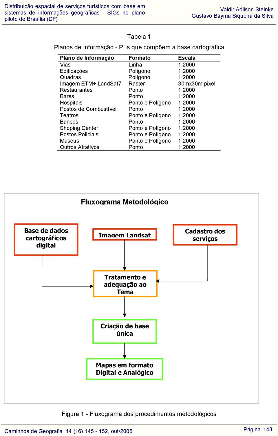 Center Ponto e Polígono 1:2000 Postos Policiais Ponto e Polígono 1:2000 Museus Ponto e Polígono 1:2000 Outros Atrativos Ponto 1:2000 Fluxograma Metodológico Base de dados cartográficos digital Imagem