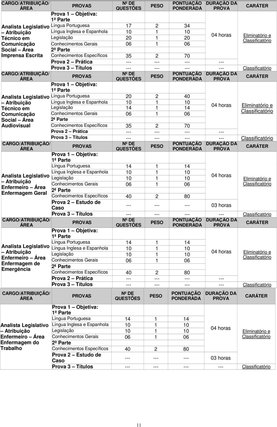 CARGO/ATRIBUIÇÃO/ ÁREA Analista Legislativo Atribuição Enfermeiro Área Enfermagem do Trabalho PROVAS Nº DE QUESTÕES PESO PONTUAÇÃO PONDERADA Prova 1 Objetiva: 1ª Parte Língua Portuguesa 17 2 34
