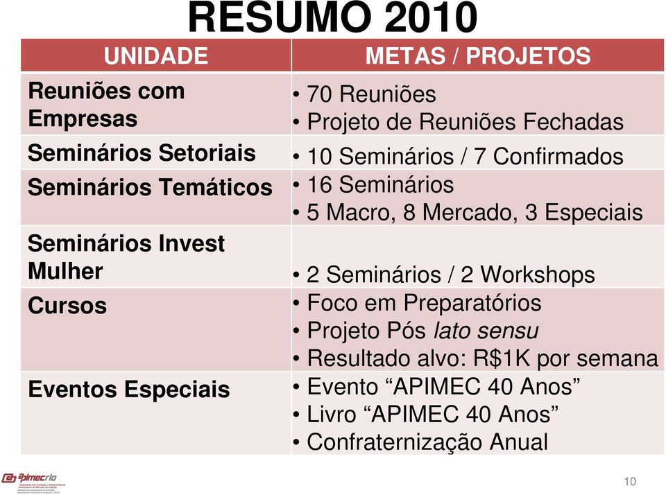 Confirmados 16 Seminários 5 Macro, 8 Mercado, 3 Especiais 2 Seminários / 2 Workshops Foco em Preparatórios