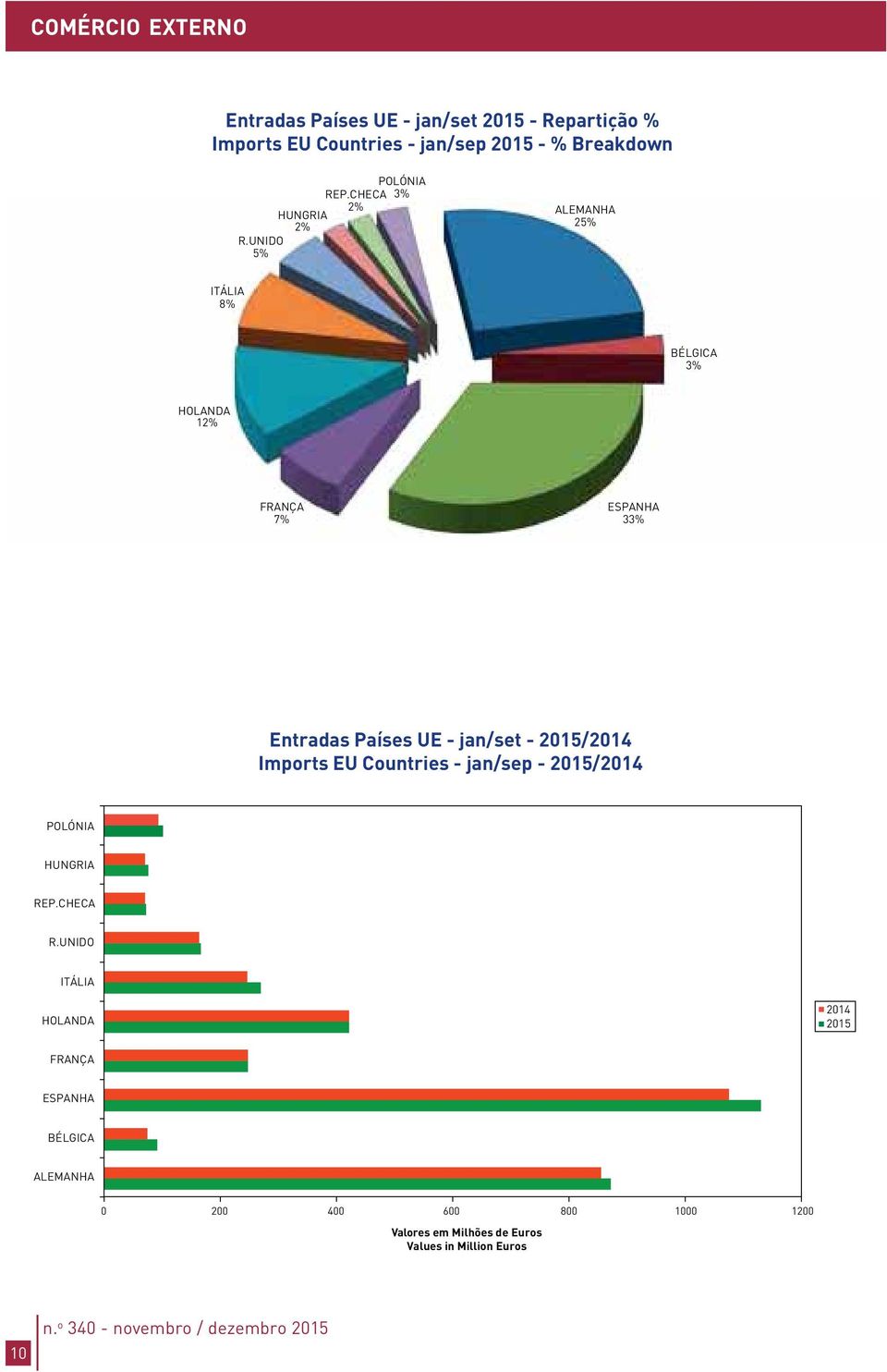 UNIDO 5% ALEMANHA 25% ITÁLIA 8% BÉLGICA 3% HOLANDA 12% FRANÇA 7% ESPANHA 33% Entradas Países UE - jan/set - 2015/2014 Imports EU